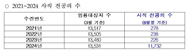 2021~2024 사직 전공의 수(국회 보건복지위원회 소속 김윤 더불어민주당 의원실 제공)