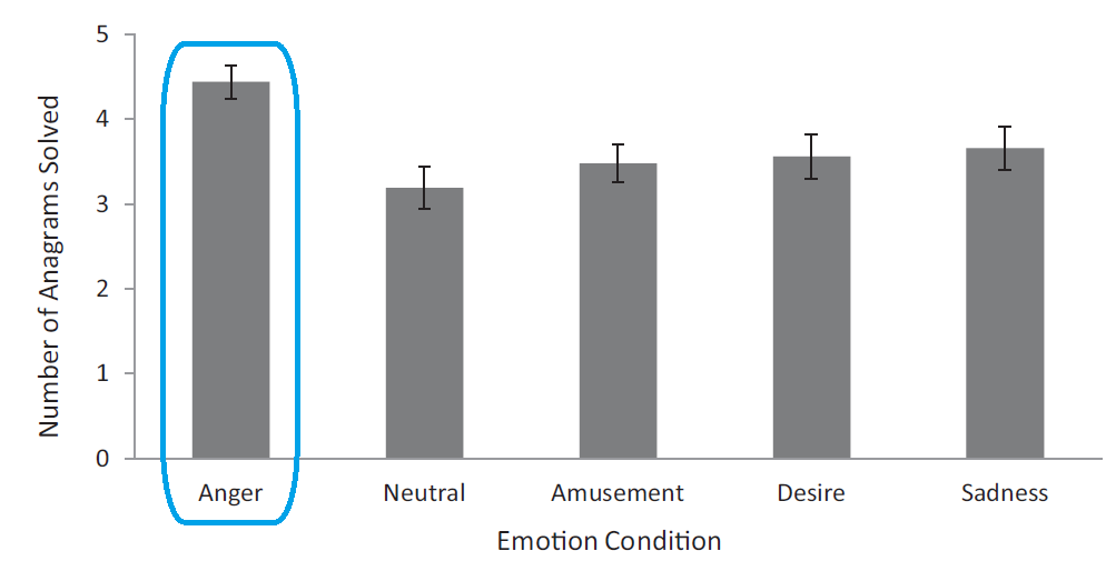 The graph highlighted in blue shows that angry participants solved more problems than those in other emotional states. Journal of Personality and Social Psychology