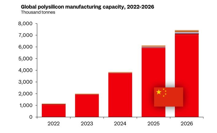 The growth trend of polysilicon production capacity worldwide. According to energy consulting firm Rystad Energy, China accounts for 96% of the global polysilicon market share (the red line in the bar graph is China). As Chinese companies have expanded production capacity so rapidly, the price of polysilicon has plummeted to the point where it is now below the cost of production. Rystad Energy