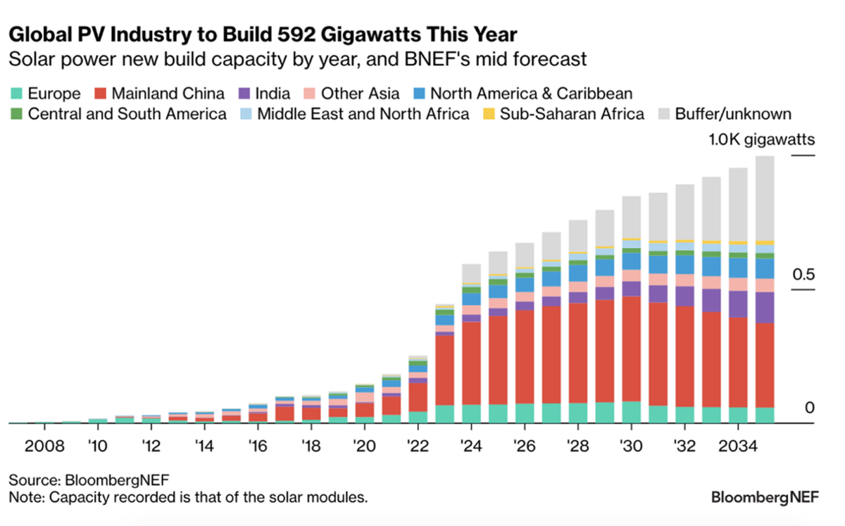 According to BloombergNEF, newly installed solar power capacity worldwide increased by nearly 80% last year compared to the previous year. This year, it is expected to reach 592 GW, up 33% from last year.