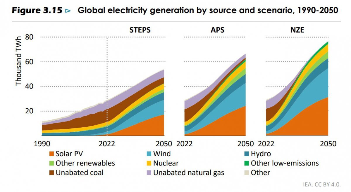 Changes in the share of energy sources for electricity generation by scenario as published by the IEA in its 'World Energy Outlook 2023'. In all scenarios, the energy source that accounts for the largest share after the mid-2030s is solar power (orange). IEA