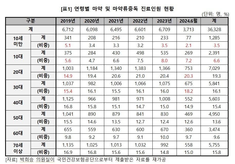 연령별 마약 및 마약류중독 진료인원 현황 2024.9.23/뉴스1