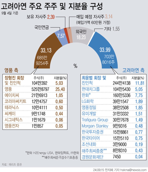 15일 업계에 따르면 영풍은 사모펀드 운용사 MBK 파트너스와 함께 고려아연 주식을 공개 매수한다. 이를 통해 취득 예정인 고려아연 지분율은 약 7%(144만5036주)에서 최대 14.6%(302만4881주)까지다. 공개매수 가격이 주당 66만원이라는 점을 고려하면 최대 2조원이 투입될 수 있다. [서울=뉴시스]