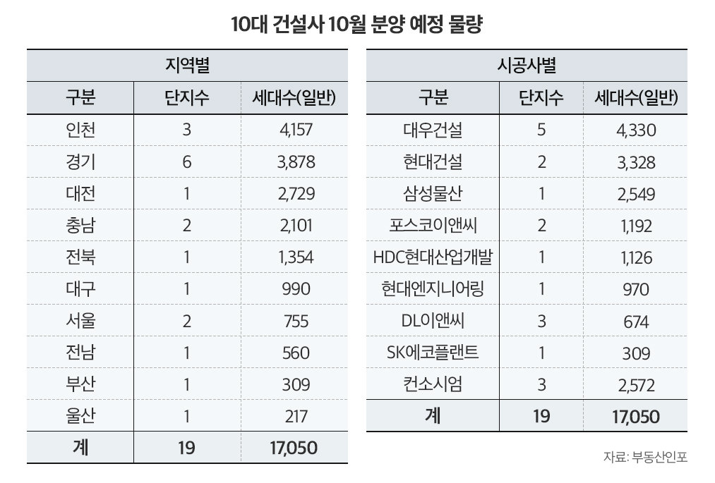 10대 건설사 10월 분양 예정 물량