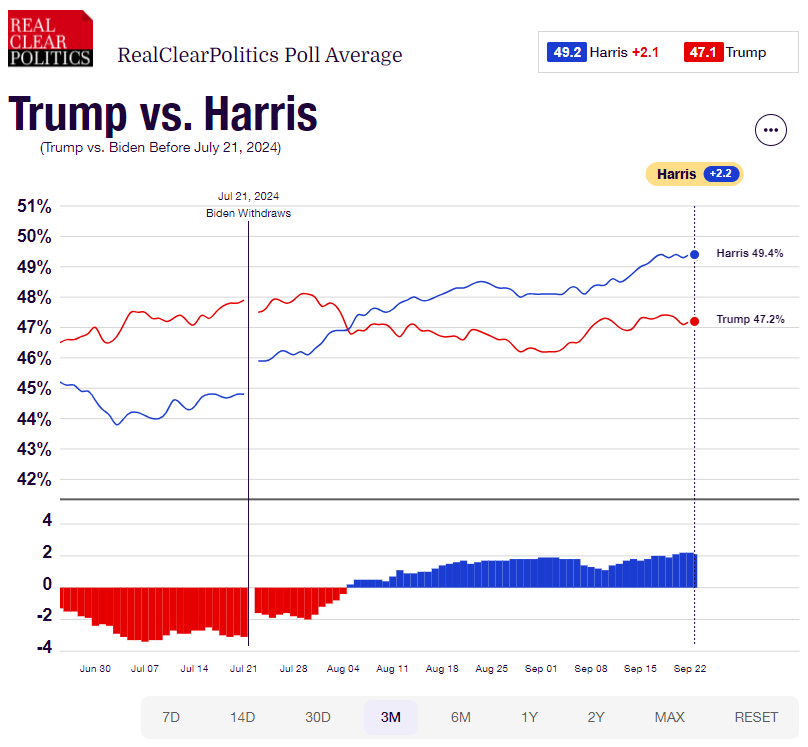 카멀라 해리스 부통령과 도널드 트럼프 전 대통령의 최근 3개월 여론조사 추이. 리얼클리어폴리틱스(RCP) 갈무리