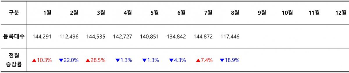 2024 월별 신차 등록 대수 / 출처=카이즈유데이터연구소