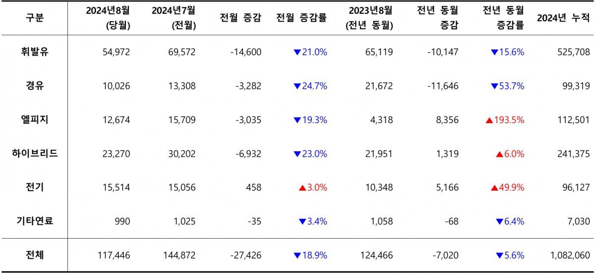 2024년 8월, 사용 연료별 신차 등록 대수 / 출처=카이즈유데이터연구소