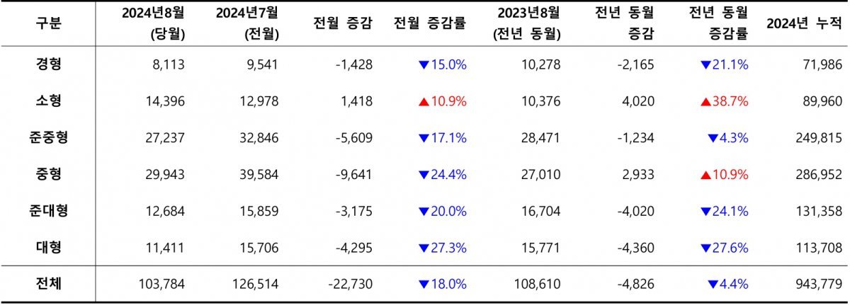 2024년 8월, 차급별 신차 등록 대수 / 출처=카이즈유데이터연구소