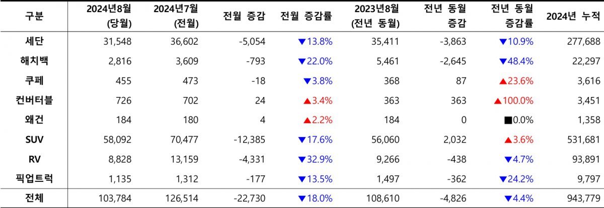 2024년 8월, 외형별 신차 등록 대수 / 출처=카이즈유데이터연구소