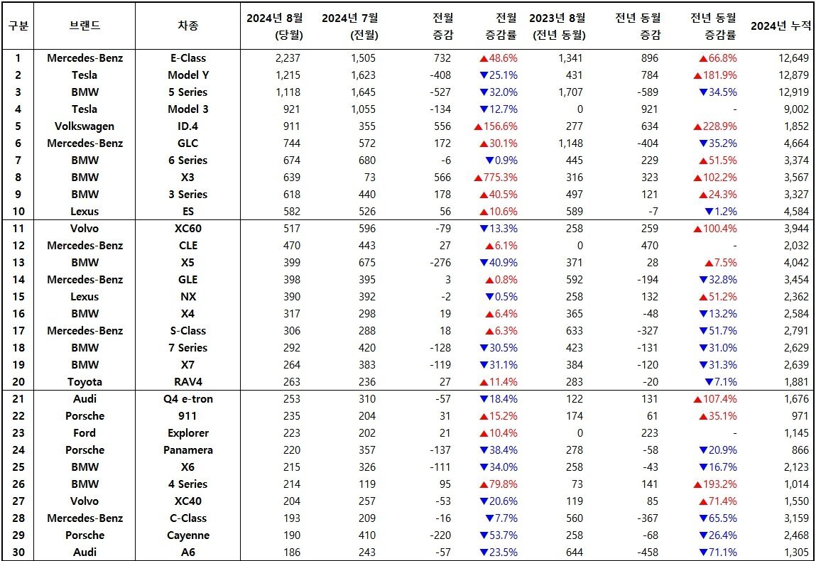 2024년 8월, 수입 차량 모델별 신차등록 대수 / 출처=한국수입자동차협회