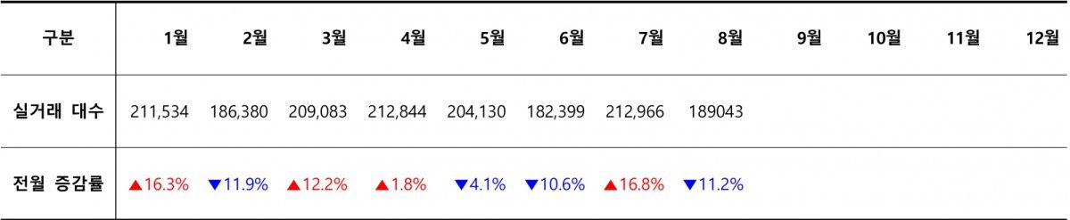 2024년 월별 중고차 실거래 대수 / 출처=카이즈유데이터연구소