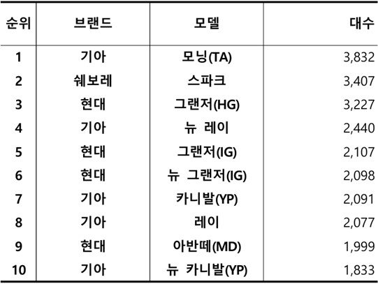 2024년 8월 국산 중고차 실거래 대수 TOP 10 / 출처=카이즈유데이터연구소