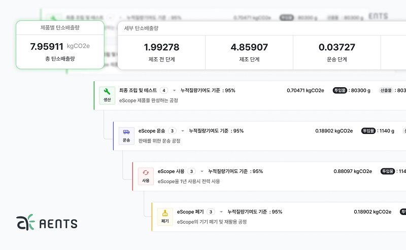 탄소회계 솔루션 기업 ‘엔츠(AENTS)’가 자사 탄소회계 플랫폼 ‘엔스코프’에 제품별 탄소배출량 산정 기능을 선보였다.