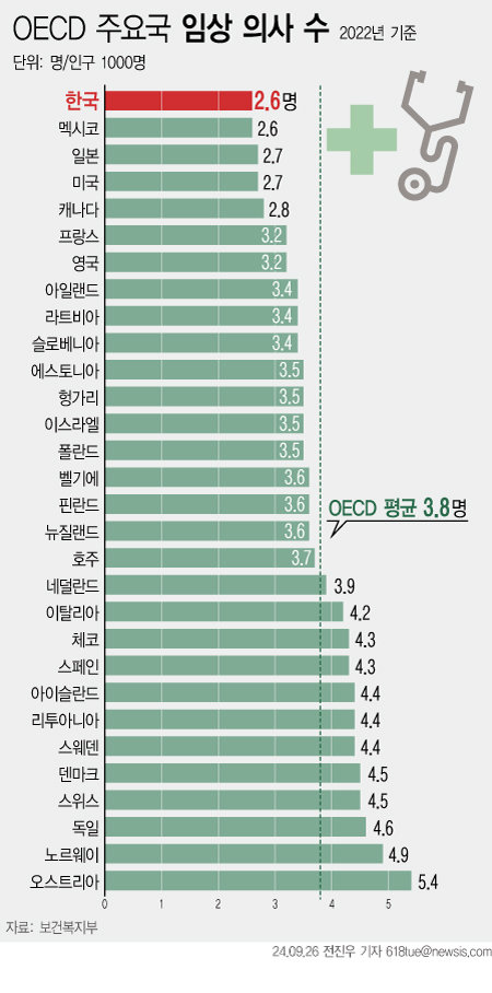 26일 보건복지부가에 따르면 2022년 기준 인구 1000명당 임상 의사 수는 우리나라가 2.6명으로 자료를 제출한 OECD 회원국 평균 3.8명에 못 미쳤다. 특히 2021년만 해도 멕시코가 2.5명으로 최하위를 기록했는데, 최신 자료에서는 우리나라와 멕시코 모두 2.6명으로 최하위에 위치하게 됐다.[서울=뉴시스]