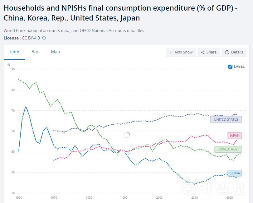 Ratio of consumption to GDP by country from 1960 to recently. The light blue line at the bottom is China, where its consumption share has actually decreased compared to the early 2000s. Also, unlike other countries where the proportion of consumption increased after the coronavirus pandemic in 2020, China's consumption is actually decreasing. world bank