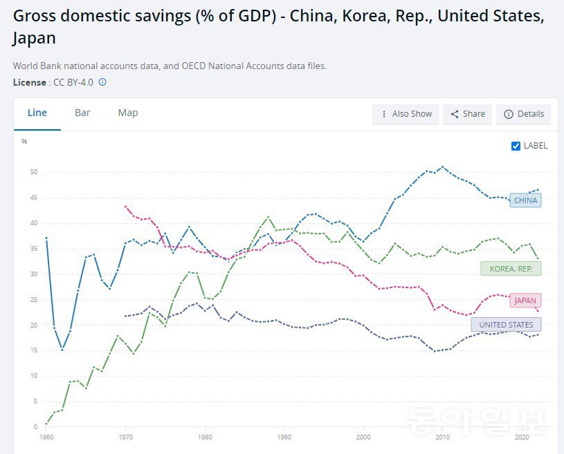 1960년부터 최근까지 나라별 GDP 대비 저축비율. 중국이 가장 높고(46.6%), 미국이 가장 낮다(18.1%). 한국이나 일본과 달리, 코로나 팬데믹 이후 저축률이 오히려 올라가고 있는 게 눈에 띈다. 제로 코로나 봉쇄 정책과 부동산 시장 침체로 불안감이 커진 영향으로 분석된다. 세계은행