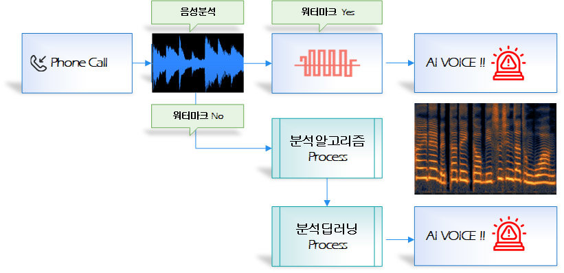 오디오 디펜스의 딥보이스 탐지 개요. / 출처=뮤즈블라썸