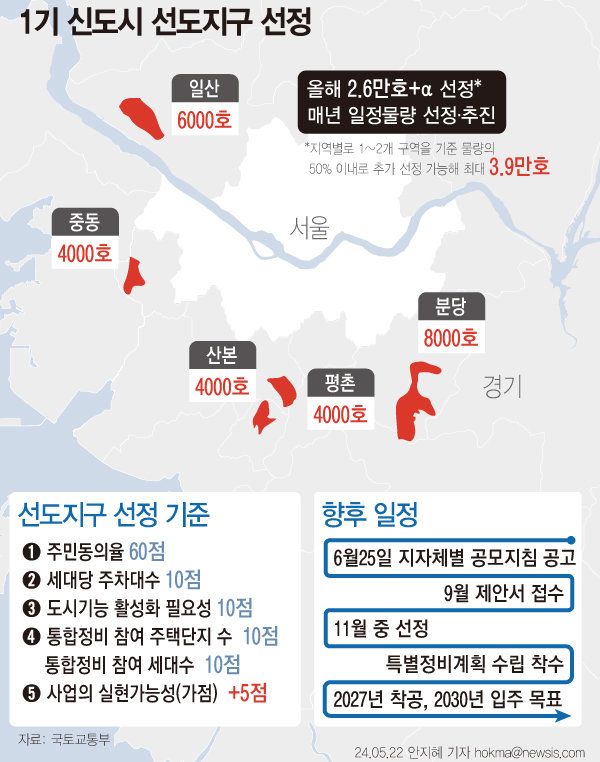 정부가 1기 신도시 분당·일산·평촌·중동·산본에서 재건축을 가장 먼저 진행하는 ‘선도지구’를 모두 2만6000호를 선정하기로 했다. 올해 선정 이후에도 매년 일정 물량을 선정해 사업을 추진하고 시장 여건에 따라 물량 조정, 인허가 물량 관리, 이주시기 분산 등을 시행할 계획이다.[서울=뉴시스]