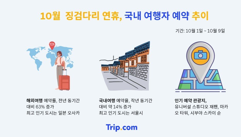 10월 징검다리 연휴 국내 여행객 예약 추이 (트립닷컴 제공)