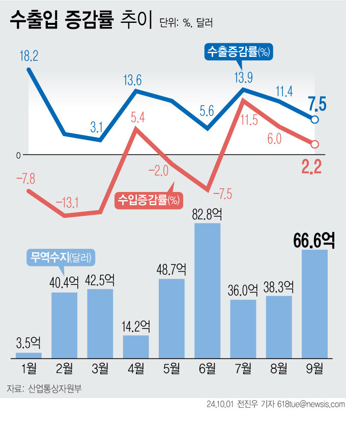 1일 산업통상자원부에 따르면 수출은 1년 전보다 7.5% 증가한 587억7000만 달러(77조5764억원)를 기록했다. 뉴시스