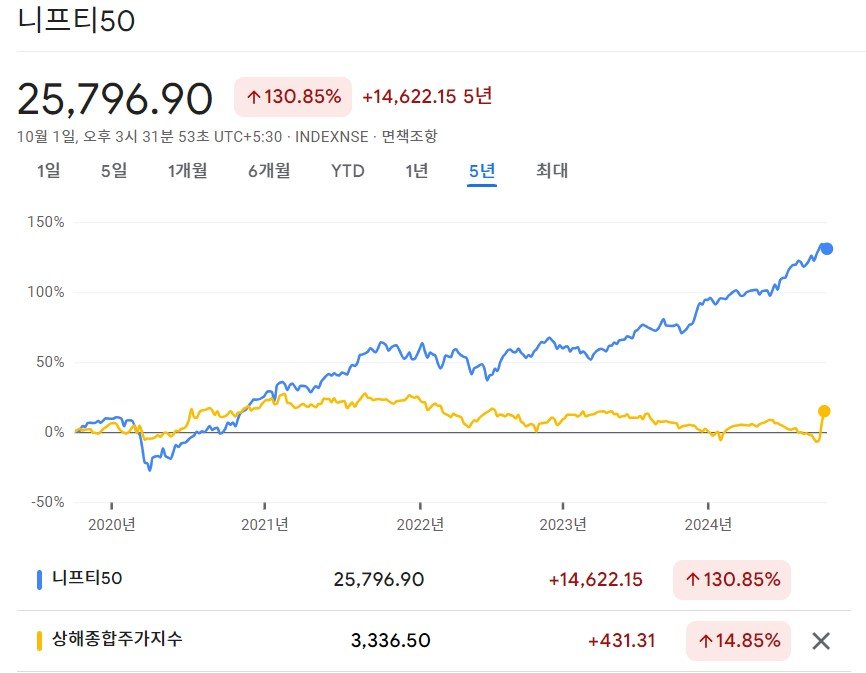 지난 5년간 인도 니프티50지수(파란색)와 중국 상해종합주가지수(노란색) 추이. 중국 경제의 성장 둔화는 인도 증시에 대한 투자 수요를 부추긴 요인이기도 하다. 구글 금융