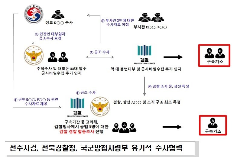 전주지검은 군사기밀보호법과 대부업법위반, 채권추심법 위반 혐의로 대부업자 A 씨(37)와 직원 B 씨(27) 등 3명을 구속 기소했다고 2일 밝혔다. (전주지검 제공) 2024.10.2/뉴스1