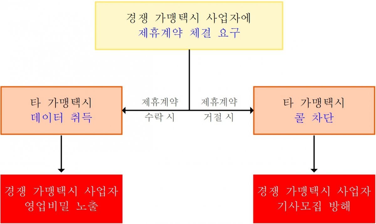 카카오모빌리티 ‘콜 차단’ 관련 행위사실(공정거래위원회 제공). 2024.10.2/뉴스1