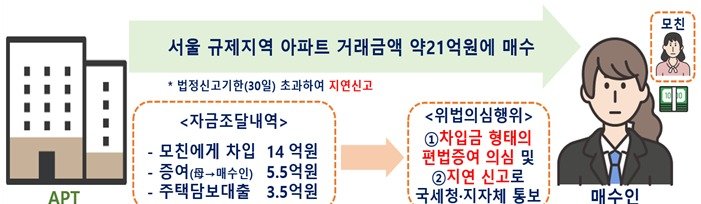 편법증여 의심사례.(국토교통부 제공)