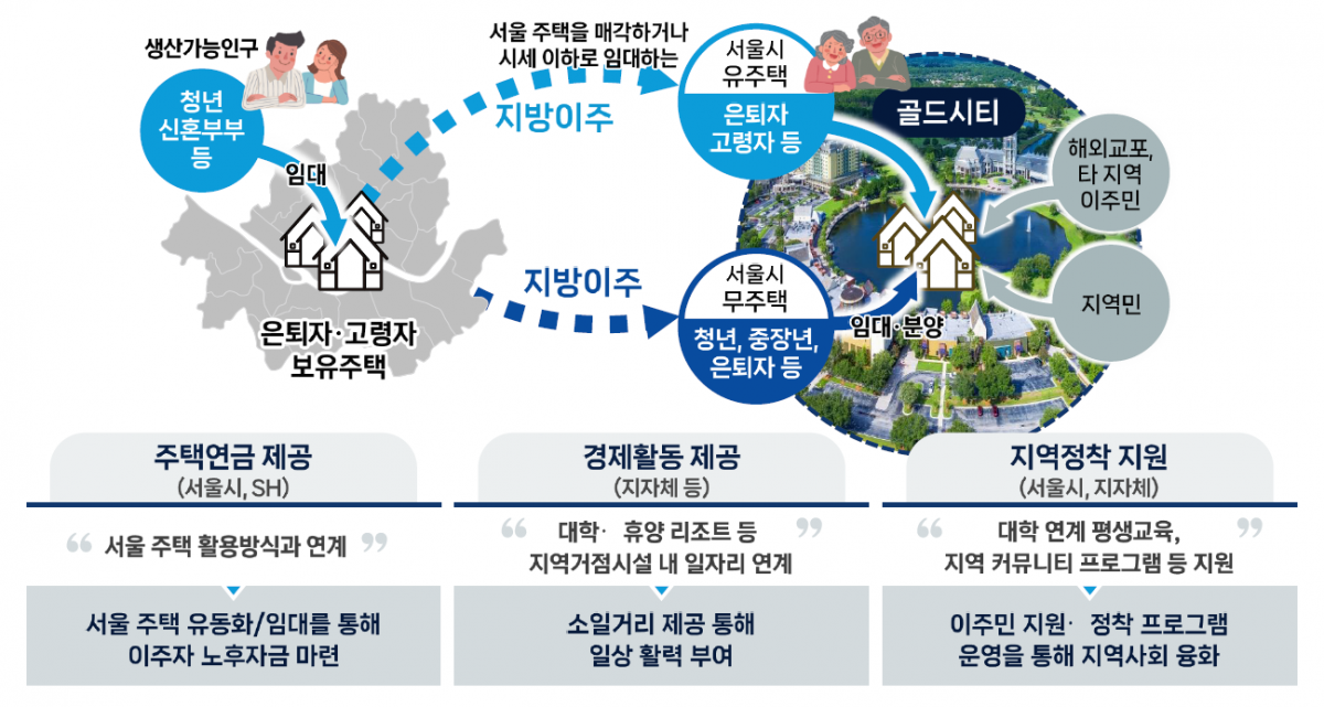 서울시는 지난 7월 충남도와 보령시에 서울시민 3000가구가 이주해 거주할 주택단지, ‘골드시티’를 조성하기로 합의했다. 서울시는 이에 앞서 지난해 11월에도 강원도와 삼척시에 골드시티  조성사업을 공동 추진하기로 했다. 사진은 골드시티 사업의 개념도.    SH서울주택도시공사 제공