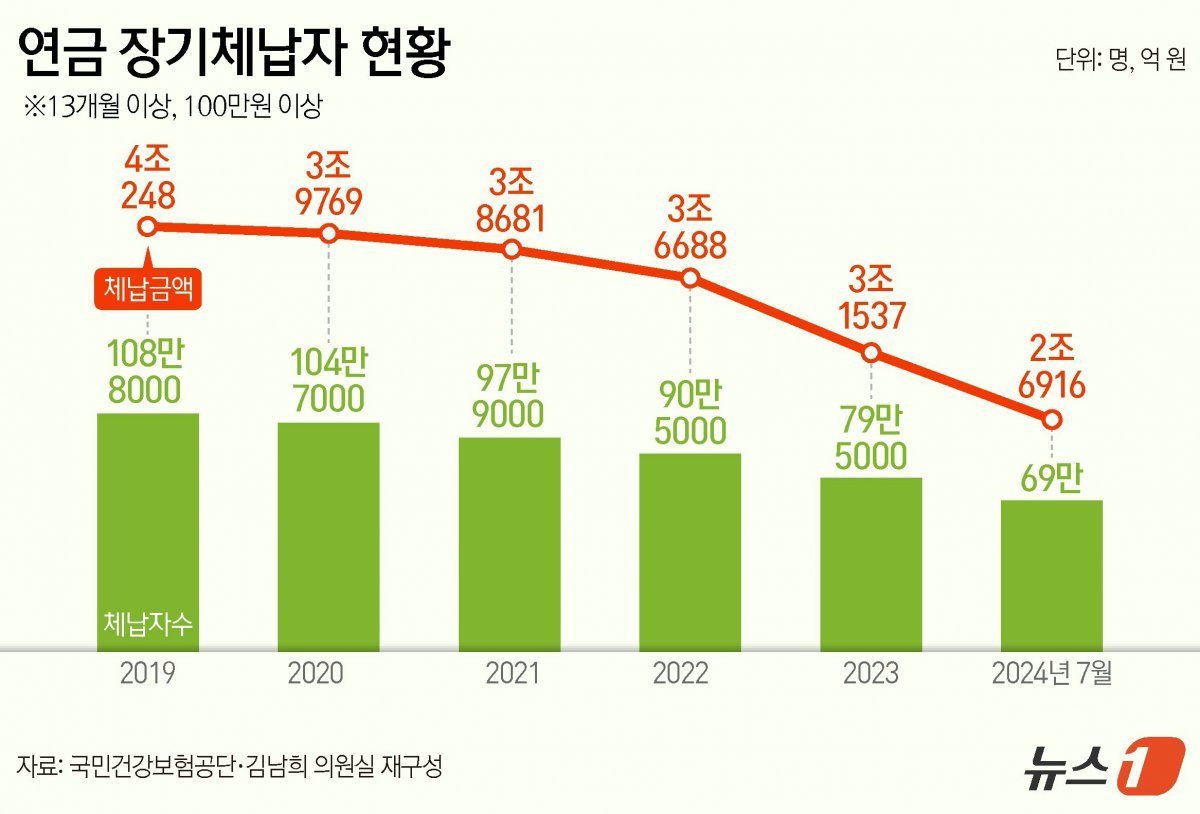 연금 장기체납자 현황. 뉴스1