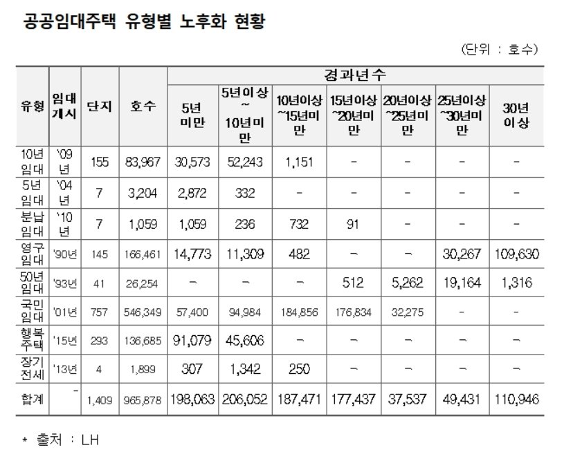 공공임대주택 유형별 노후화 현황.(권영진 의원실 제공)