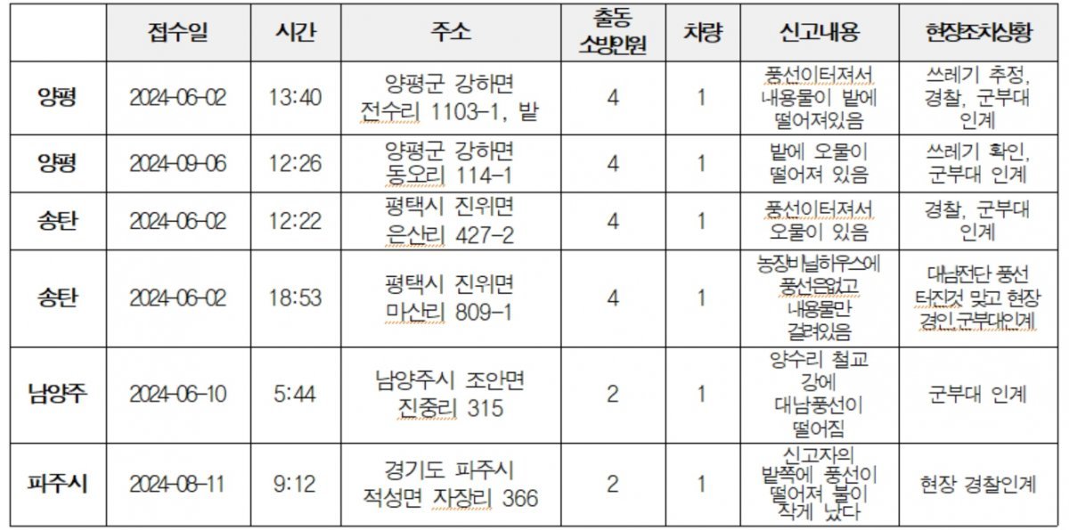 상수원 보호구역 오물풍선 관련 출동현황(소방청) (박정의원실 제공)