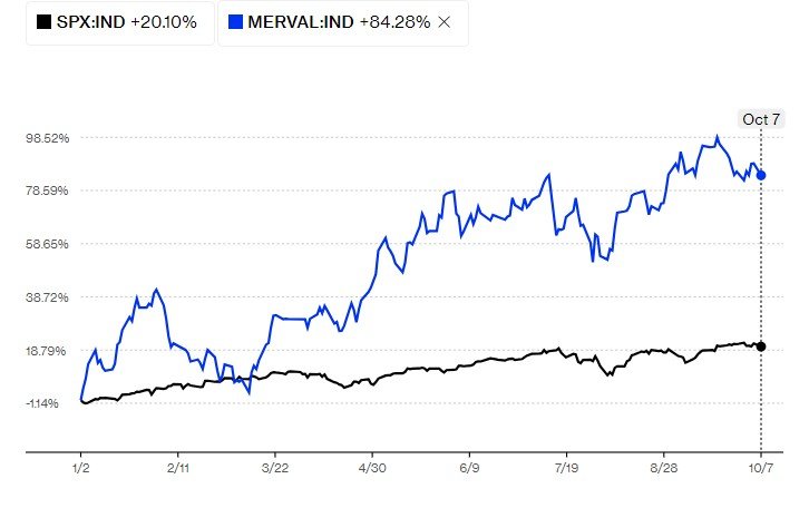 올해 아르헨티나 메르발 지수(파란선)와 미국 S&P500(검은선)의 추이 비교. 메르발 지수의 올해 상승률은 84.28%, S&P500는 20.1%이다. 블룸버그