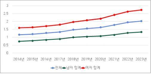 최근 10년간 우울증 유병률 현황/보건복지부 제공