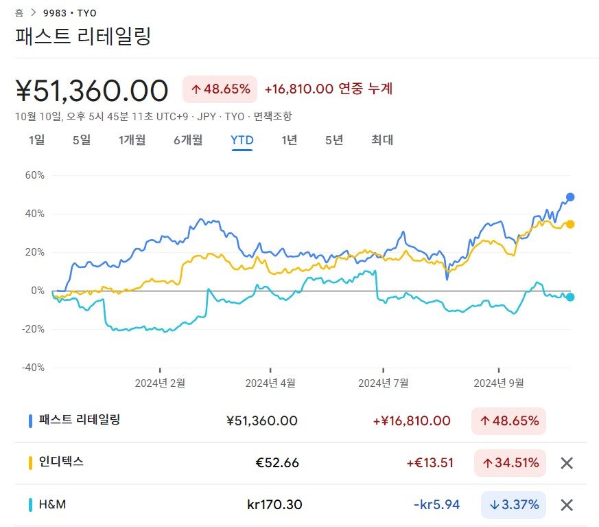 올해 글로벌 톱3 의류기업의 주가 추이. 구글 금융