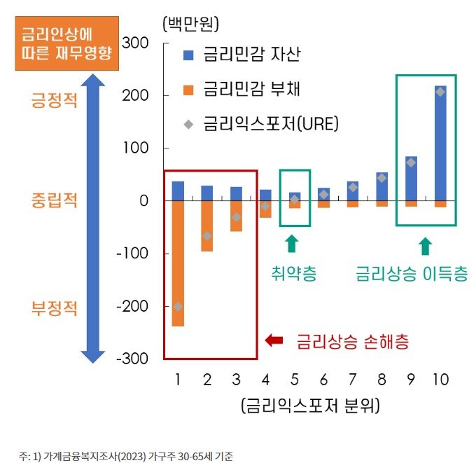 가계 금리익스포저 분포(한은 제공)