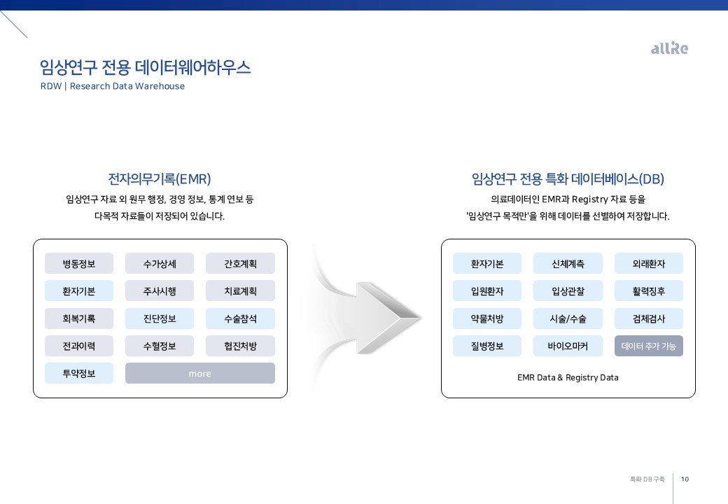 고밀도 특화 DB 구축 서비스를 제공하는 메디플렉서스 / 출처=메디플렉서스