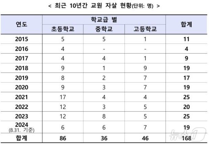 최근 10년간 교원 자살 현황, 사진=진선미 의원실 제공(뉴스1)