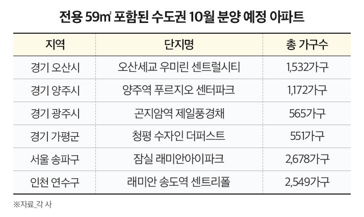 전용 59㎡ 포함된 수도권 10월 분양 예정 아파트