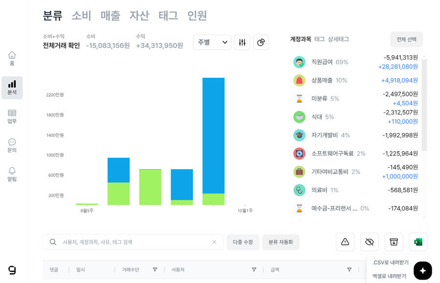 분석 탭을 통해 다양한 재무 회계 데이터를 한 눈에 볼 수 있다 / 출처=IT동아