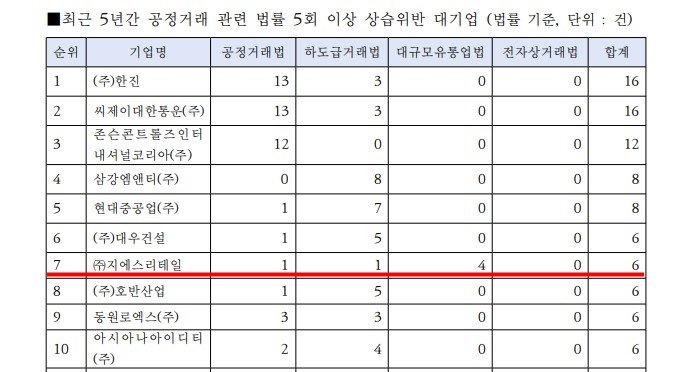 국회 정무위원회 간사인 강준현 더불어민주당 의원이 공정거래위원회로부터 입수해 발표한 자료.