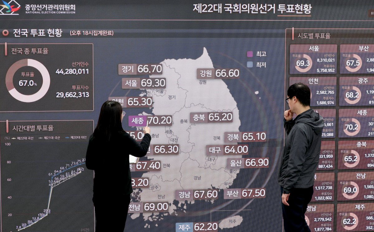 중앙선거관리위원회 직원들이 10일 오후 경기 과천 중앙선관위에 마련된 제22대 국회의원 선거 종합상황실에서 최종 투표율을 확인하고 있다. 이번 총선은 선거인수 4428만 11명 중 2966만 2313명이 투표해 67.0%의 투표율을 기록했다. 가장 많은 투표율을 보인 곳은 세종으로 70.20%, 가장 낮은 투표율을 보인 곳은 제주로 62.20%를 기록했다. 2024.4.10/뉴스1