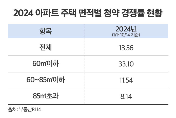 2024년 아파트 주택 면적별 청약 경쟁률 현황