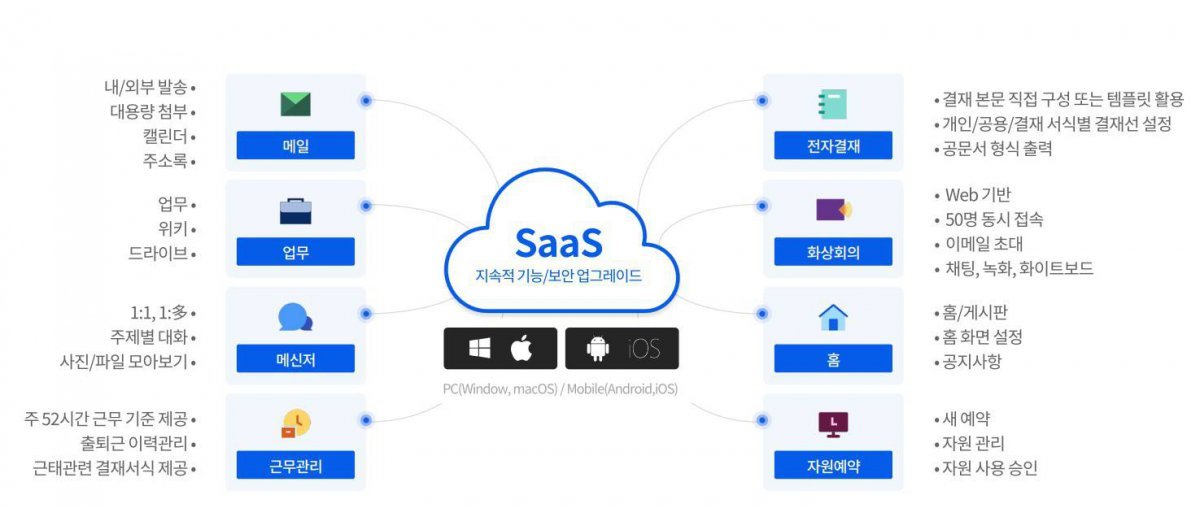 두레이 주요 기능 / 출처=NHN두레이