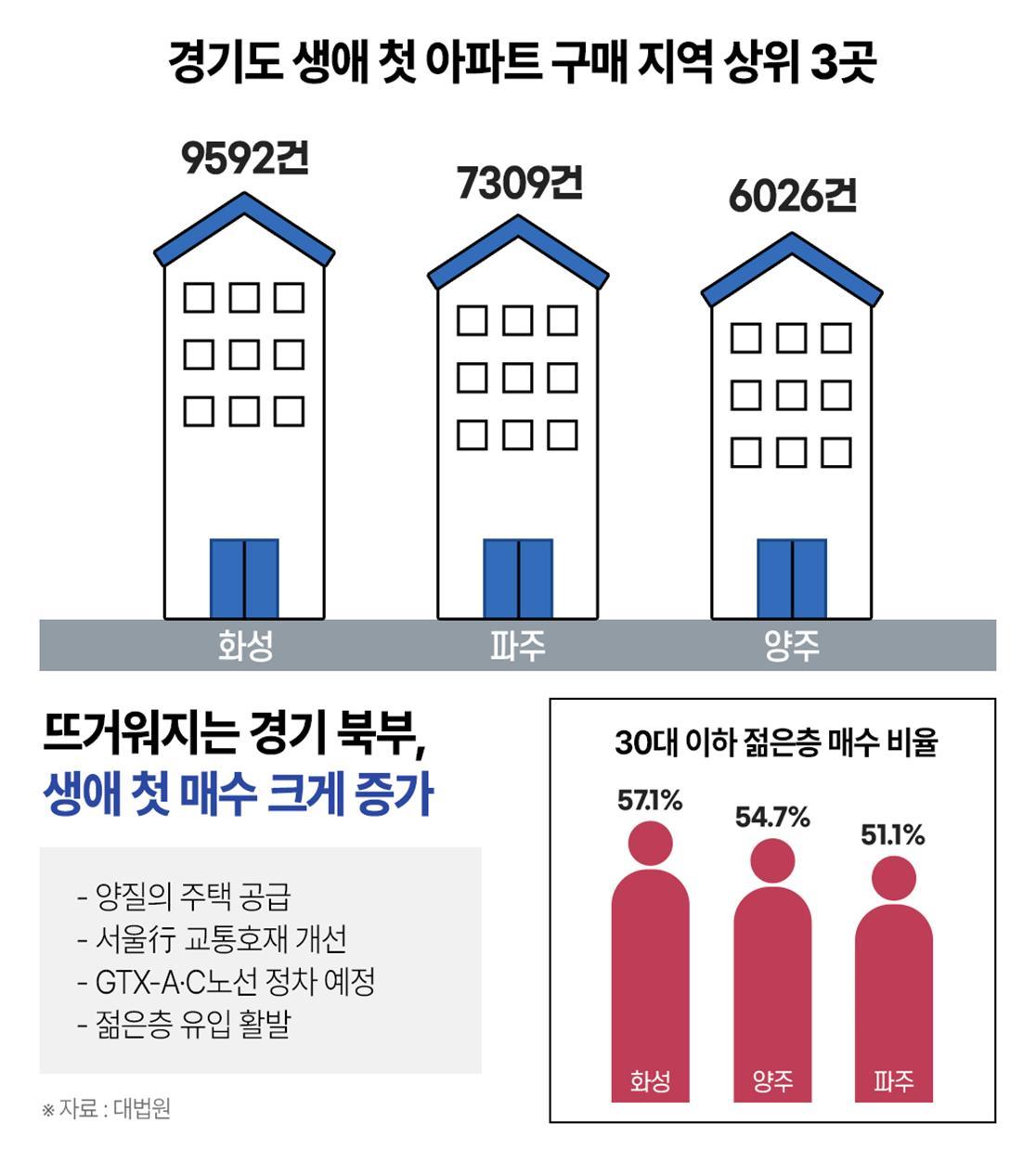 경기도 생애 첫 아파트 구매 지역 상위 3곳