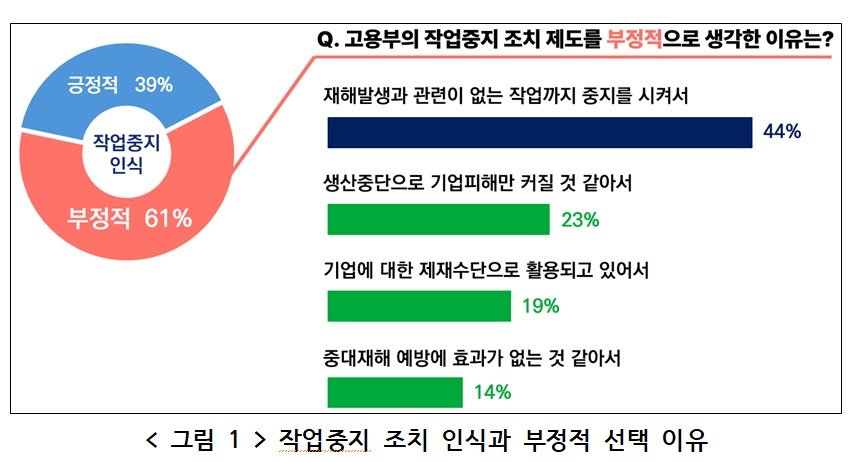 중대재해 발생 시 고용노동부의 작업중지 조치 관련 실태조사 (한국경영자총협회 제공)