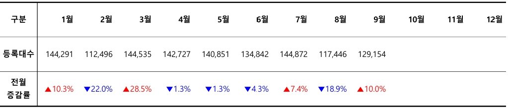 2024 월별 신차 등록 대수 / 출처=카이즈유데이터연구소