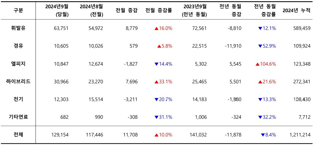 2024년 9월, 사용 연료별 신차 등록 대수 / 출처=카이즈유데이터연구소