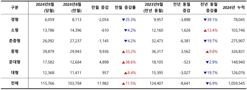 2024년 9월, 차급별 신차 등록 대수 / 출처=카이즈유데이터연구소