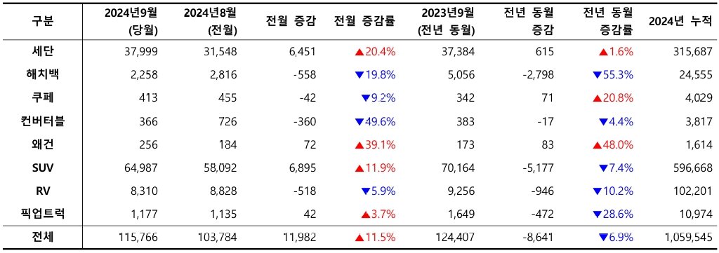 2024년 9월, 외형별 신차 등록 대수 / 출처=카이즈유데이터연구소